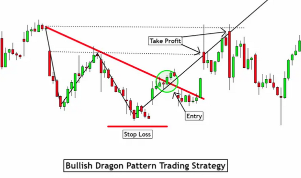 Estratégia de trading