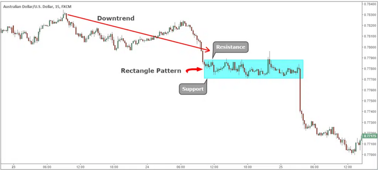 Identificar o padrão de trading retangular