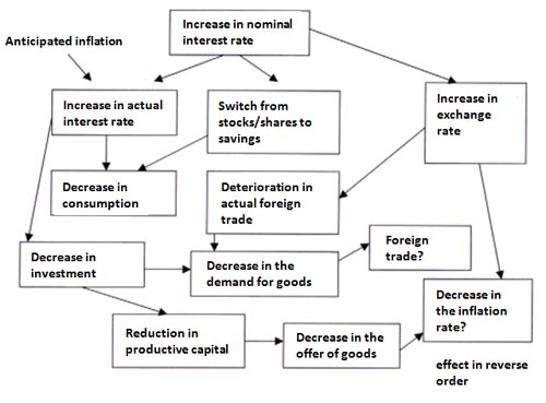 Política monetaria restrictiva