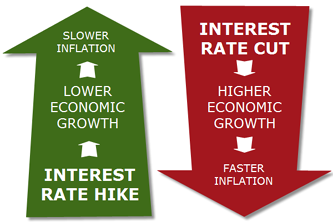 معدلات الفائدة والتضخم 