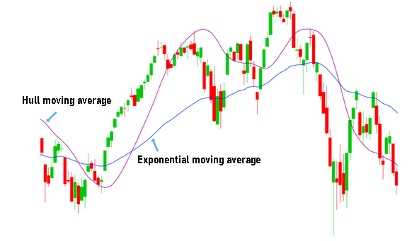 media móvil de Hull