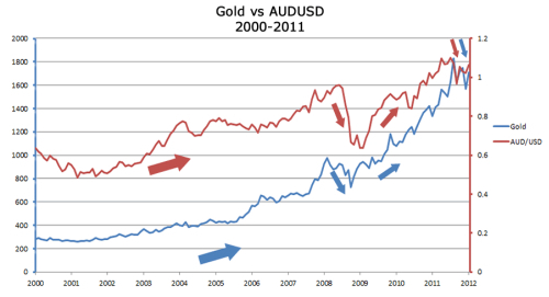 الارتباط بين الذهب والدولار الأسترالي والدولار الأمريكي 