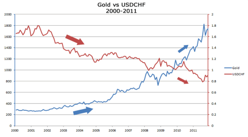 ارتباط الذهب بالدولار الأمريكي / الفرنك السويسري 