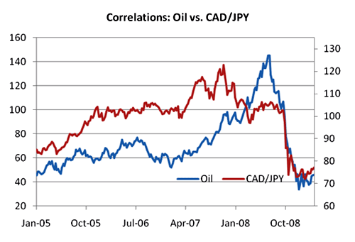 ارتباط النفط / الدولار الكندي / الين الياباني 