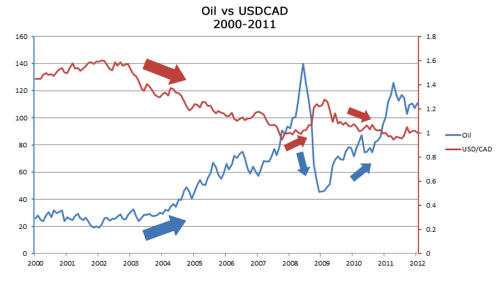 الارتباط بين النفط والدولار الكندي 2