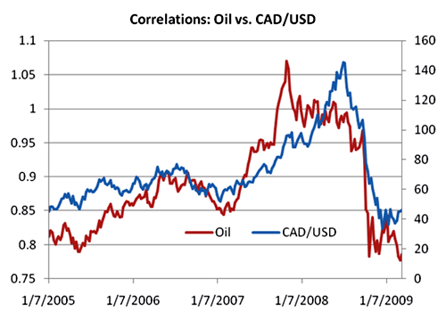 الارتباط بين النفط والدولار الكندي 