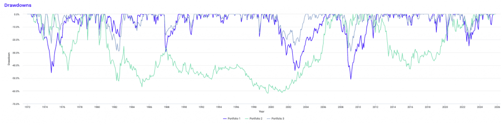 Drawdowns