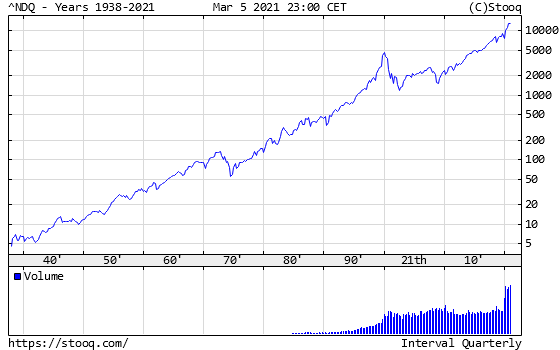 Gráfico del NASDAQ 