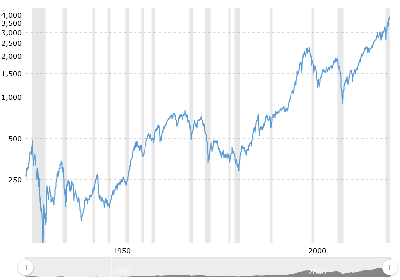 S&P 500 - 90 عامًا من التاريخ 