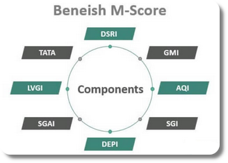 Beneish M-Score