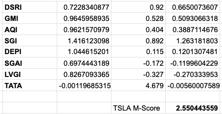 M-score Tesla (TSLA)