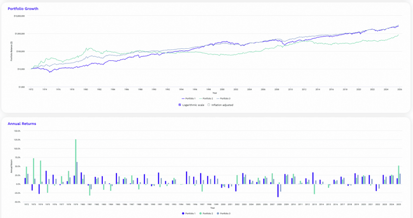 Riepilogo delle performance