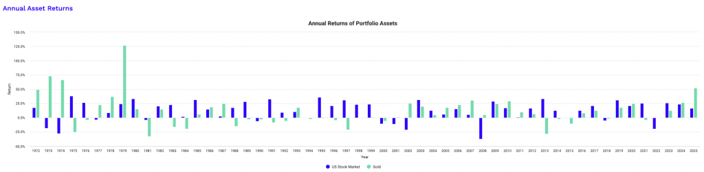 Rendimento azioni / Oro
