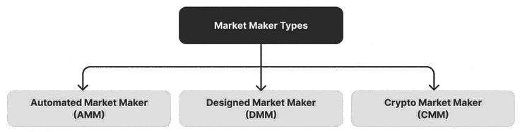 Creador de mercado designado (DMM)