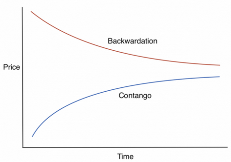 Contango och Backwardation