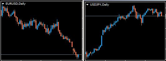 correlações EUR / USD e USD / JPY