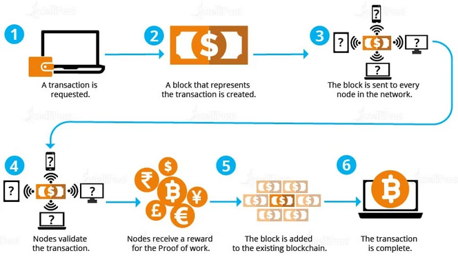 ¿Cómo funciona una cadena de bloques?