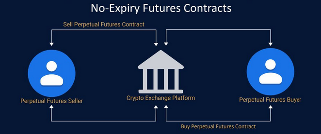 contratti futures perpetui