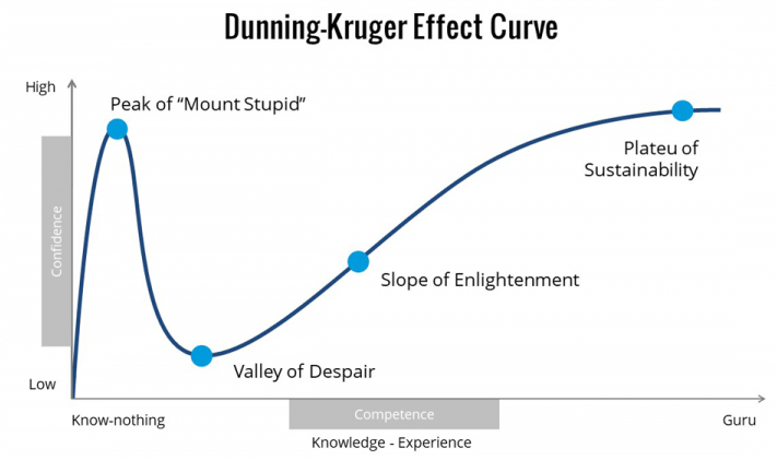 effetto Dunning-Kruger