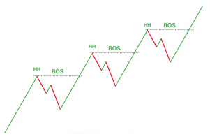 Rottura strutturale (BOS) nel trading