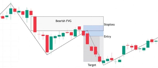 Fair Value Gap (FVG)