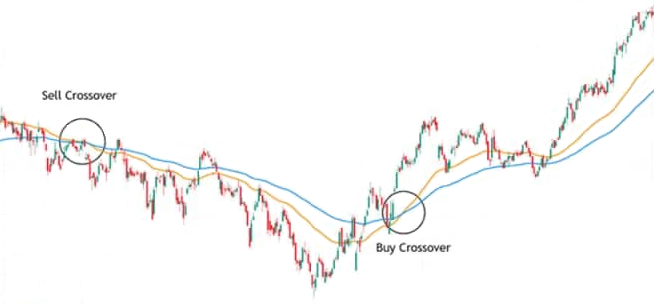 incrocio delle medie mobili