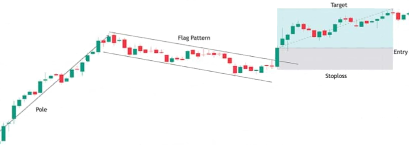 Configurazione delle figure chartiste