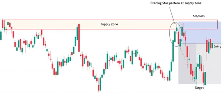 Configurazione delle zone di offerta e domanda