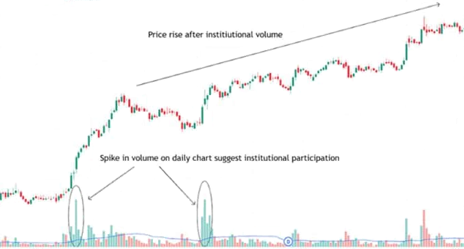 Configurazione per picco di volume