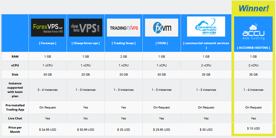 Comparación de servidores VPS Forex