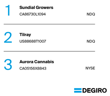 De mest omsatta cannabisaktierna på DEGIRO