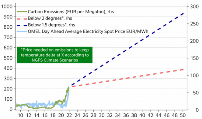 O preço das emissões de carbono