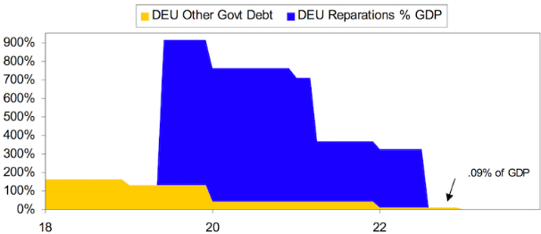 يوضح الجدول أدناه التزامات الديون 