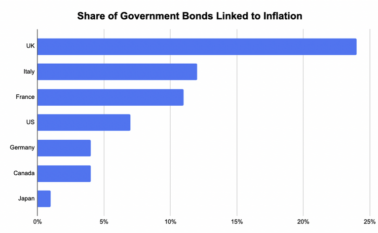 obbligazioni indicizzate all'inflazione