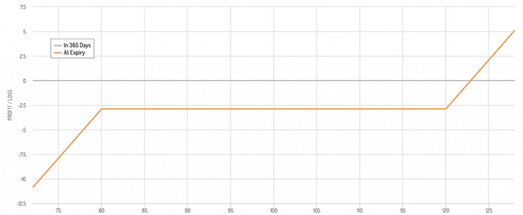 bullischen Risikoumkehr