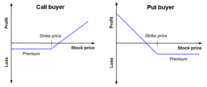 Compra de uma opção