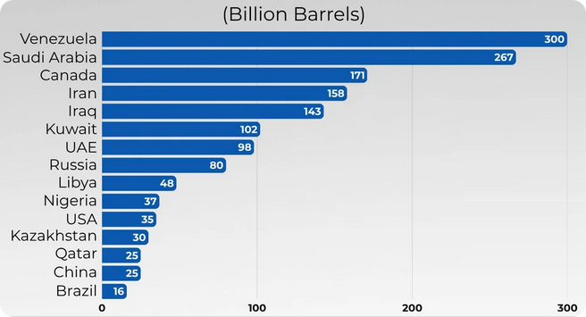 Reservas de petróleo por país
