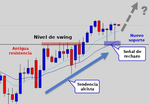 Consejos para simplificar su estrategia de trading