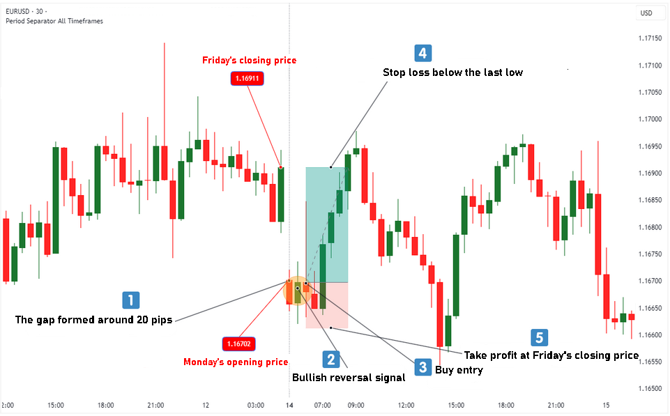 Ejemplo de estrategia Gap Fill