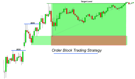 Estratégia de trading de blocos de ordens