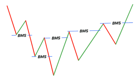 Ruptura da estrutura do mercado (BMS)