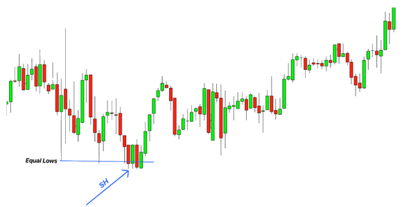 Encontrar um padrão de caça aos stop loss