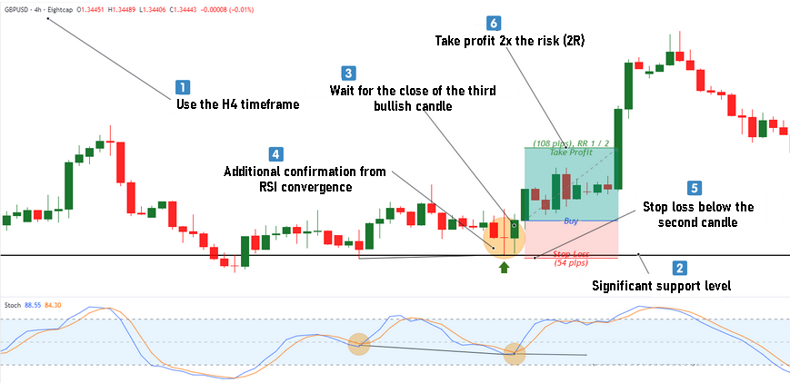 Implementación de la estrategia