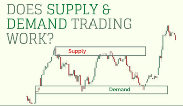 Estratégia de trading de oferta e procura