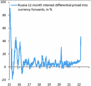 سعر الفائدة الروسي