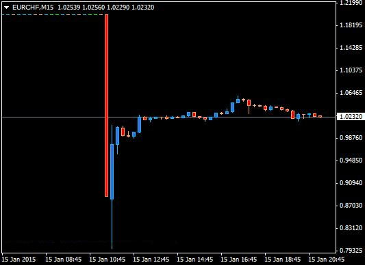 Colapso do EUR/CHF a 15 de janeiro de 2015