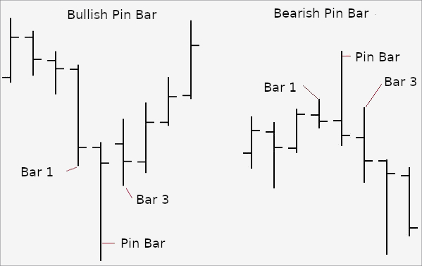 Pin Bar 1