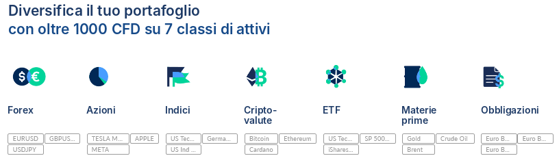 Mercati su ActivTrades