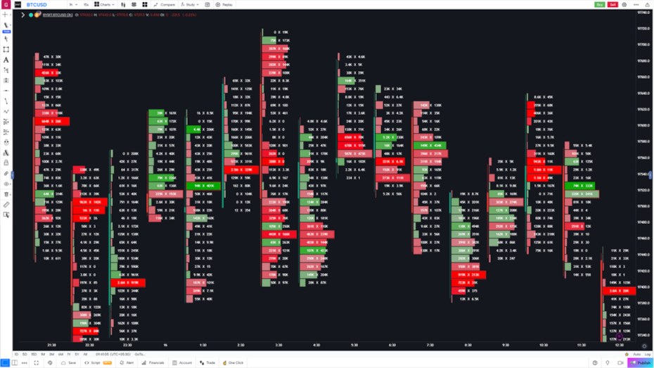 Gráficos de order flow de GoCharting