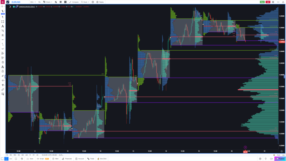 Market Profile TPO en GoCharting